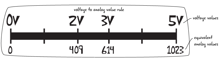 Analog value. Celsius = Map(((ANALOGREAD(a0) - 20) * 3.04), 0, 1023, -40, 125); обозначение.