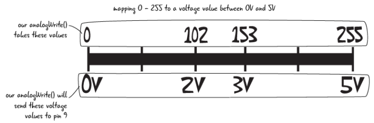 Chapter 6: Analog input – Arduino to Go